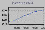 Pressure Graph Thumbnail