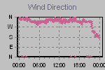 Wind Direction Thumbnail
