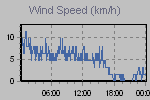 Wind Graph Thumbnail