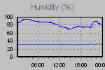 Humidity Graph Thumbnail