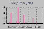 Daily Rain Graph Thumbnail