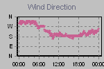 Wind Direction Thumbnail