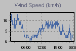 Wind Graph Thumbnail