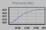 Pressure Graph Thumbnail