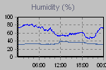 Humidity Graph Thumbnail