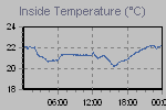 Inside Temperature Graph Thumbnail