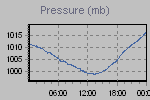 Pressure Graph Thumbnail