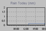 Today's Rainfall Graph Thumbnail