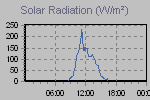 Solar Graph Thumbnail