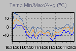 Temp Min/Max Graph Thumbnail
