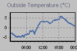 Temperature Graph Thumbnail