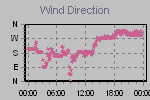 Wind Direction Thumbnail