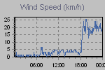 Wind Graph Thumbnail