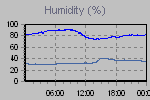 Humidity Graph Thumbnail