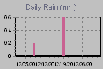 Daily Rain Graph Thumbnail