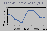 Temperature Graph Thumbnail