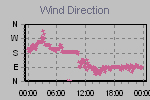 Wind Direction Thumbnail