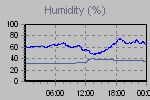Humidity Graph Thumbnail