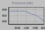 Pressure Graph Thumbnail