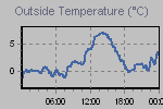 Temperature Graph Thumbnail