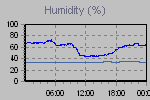 Humidity Graph Thumbnail