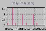 Daily Rain Graph Thumbnail