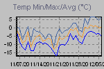 Temp Min/Max Graph Thumbnail