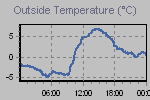 Temperature Graph Thumbnail