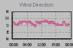 Wind Direction Thumbnail