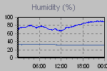 Humidity Graph Thumbnail