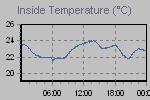 Inside Temperature Graph Thumbnail