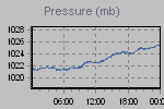 Pressure Graph Thumbnail