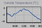 Temperature Graph Thumbnail