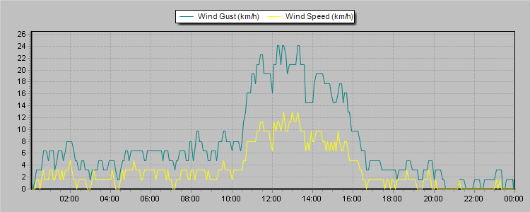 Weather Graphs
