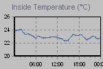 Inside Temperature Graph Thumbnail