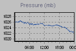 Pressure Graph Thumbnail