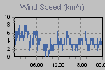 Wind Graph Thumbnail