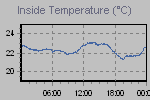 Inside Temperature Graph Thumbnail