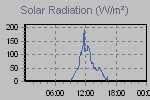 Solar Graph Thumbnail