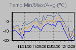Temp Min/Max Graph Thumbnail