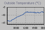 Temperature Graph Thumbnail