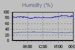 Humidity Graph Thumbnail