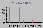 Daily Rain Graph Thumbnail