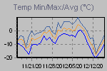 Temp Min/Max Graph Thumbnail