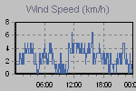 Wind Graph Thumbnail