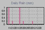 Daily Rain Graph Thumbnail