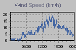Wind Graph Thumbnail