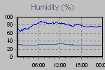 Humidity Graph Thumbnail