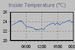 Inside Temperature Graph Thumbnail