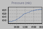 Pressure Graph Thumbnail